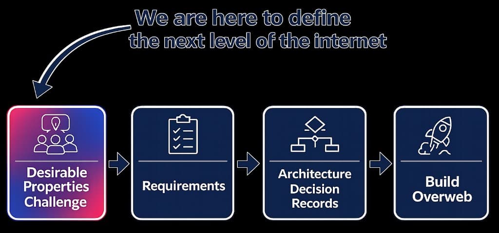 We are here to define the next level of the internet: Desirable Properties Challenge → Requirements → Architecture Decision Records → Build Overweb