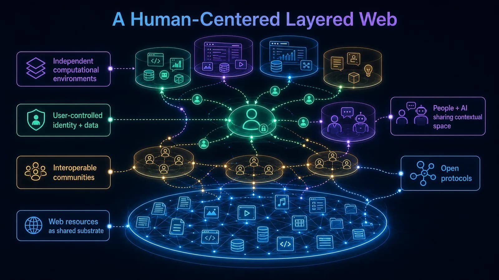 Diagram of a human-centered layered Web. Web resources form the underlying layer. Above them are multiple independent computational environments connected by open protocols. A user controls identity and data across environments, interoperable communities connect across layers, and people and AI agents share contextual spaces.